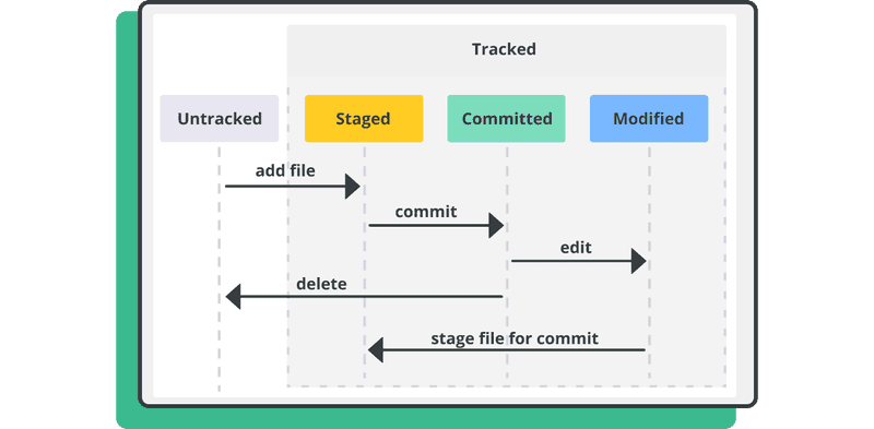 git-file-stages.png