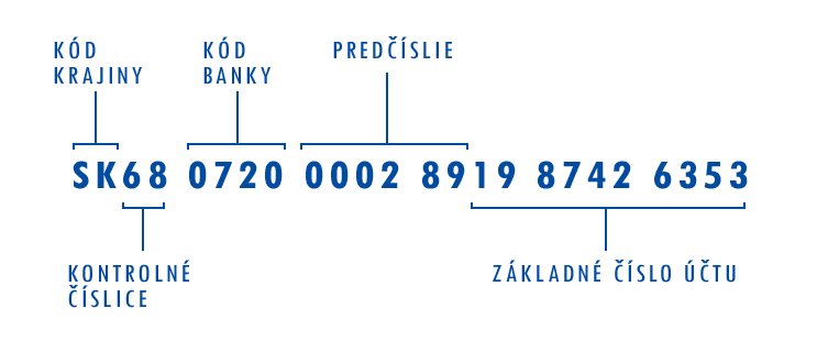 Štruktúra IBANu: kód krajiny, kontrolné číslice, kód banky, predčíslie a číslo účtu